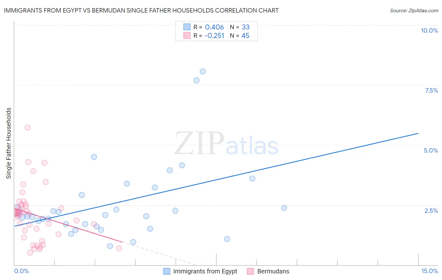 Immigrants from Egypt vs Bermudan Single Father Households