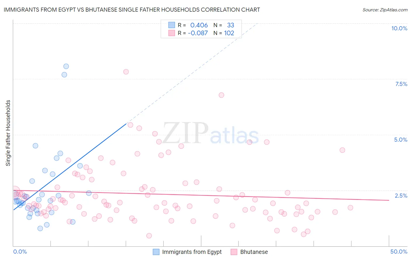 Immigrants from Egypt vs Bhutanese Single Father Households