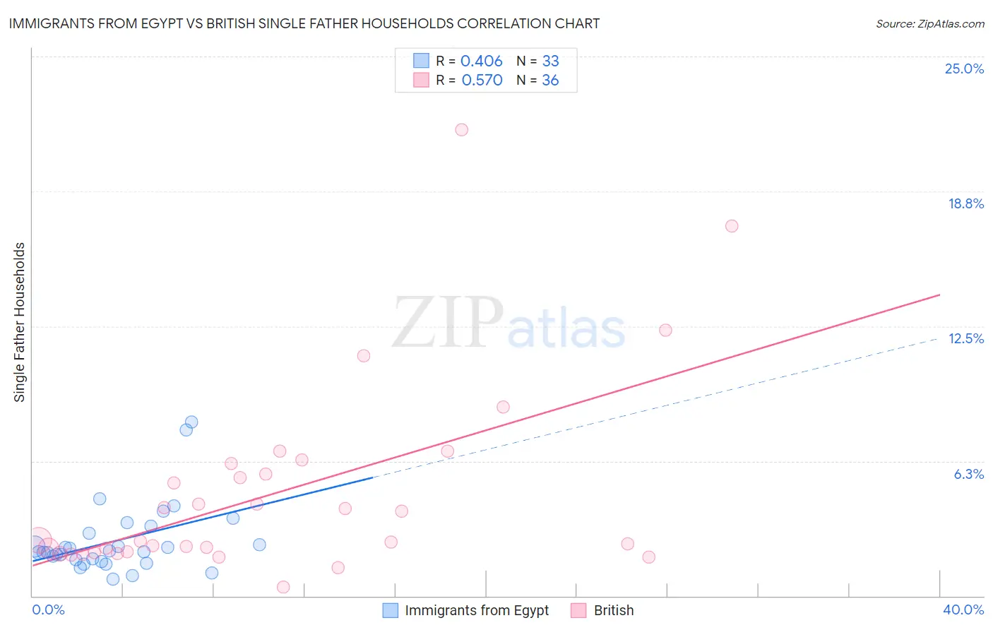 Immigrants from Egypt vs British Single Father Households