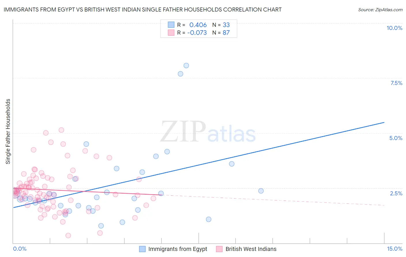 Immigrants from Egypt vs British West Indian Single Father Households