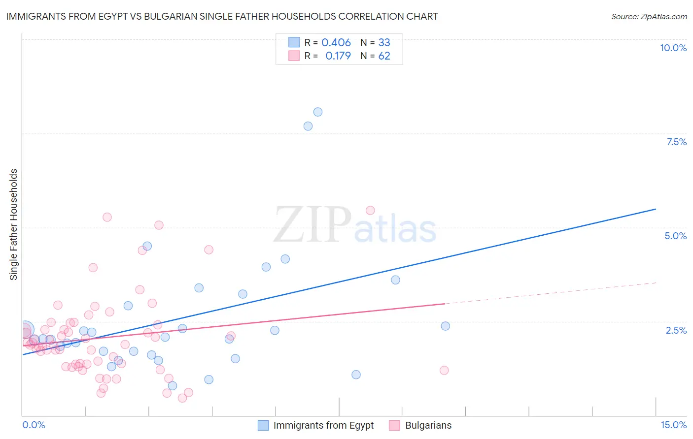 Immigrants from Egypt vs Bulgarian Single Father Households