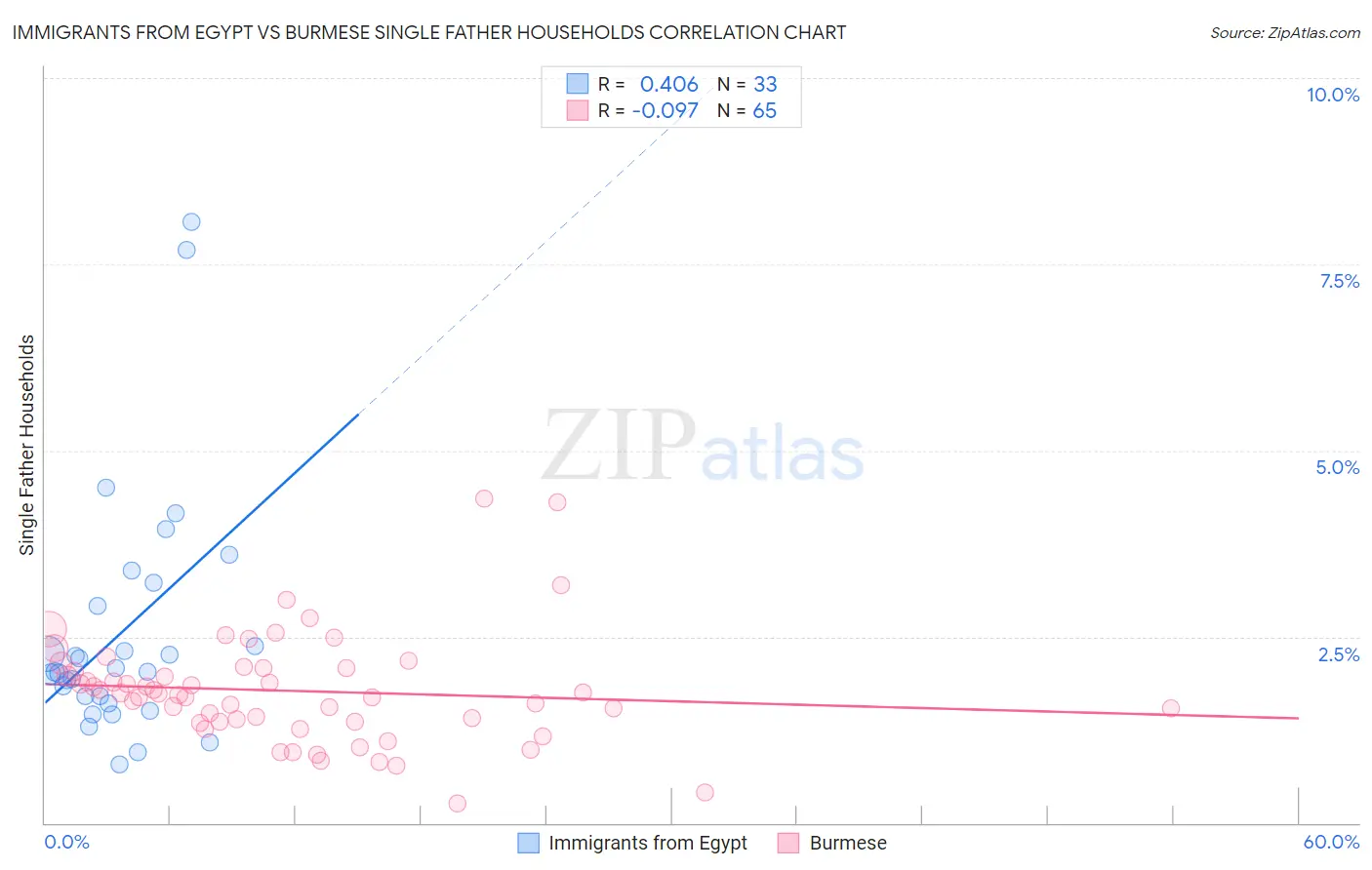 Immigrants from Egypt vs Burmese Single Father Households