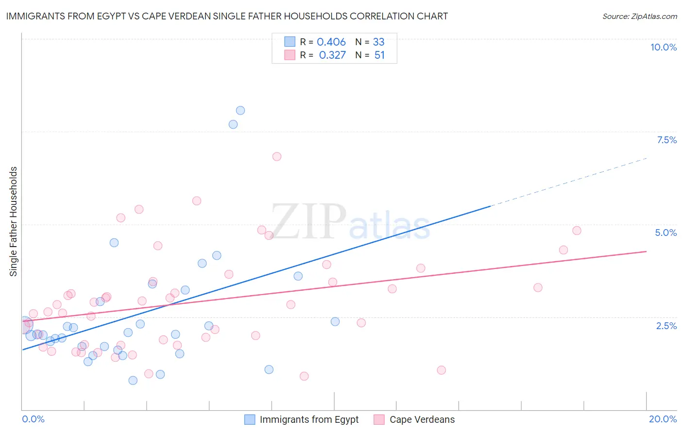 Immigrants from Egypt vs Cape Verdean Single Father Households