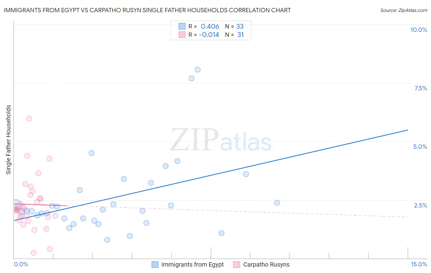 Immigrants from Egypt vs Carpatho Rusyn Single Father Households