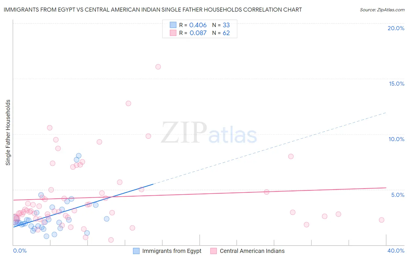 Immigrants from Egypt vs Central American Indian Single Father Households