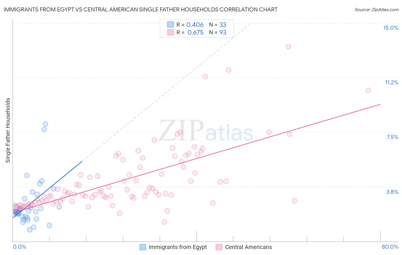 Immigrants from Egypt vs Central American Single Father Households