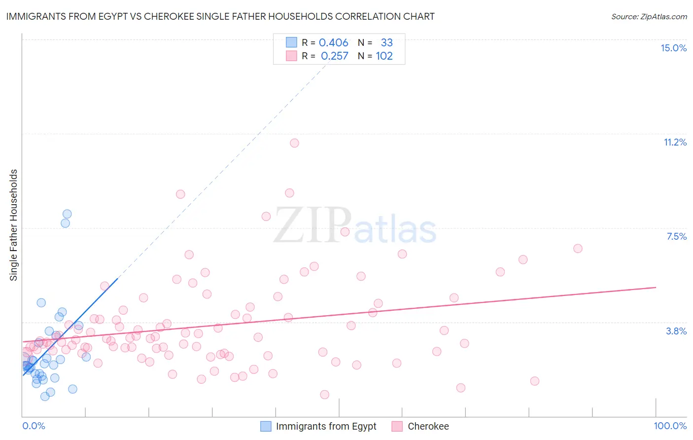 Immigrants from Egypt vs Cherokee Single Father Households