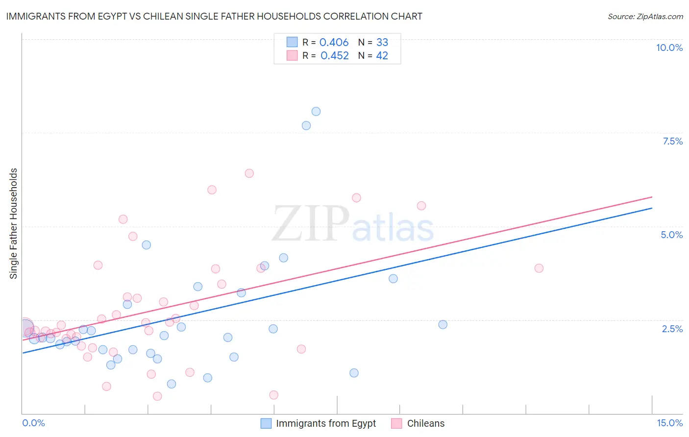 Immigrants from Egypt vs Chilean Single Father Households