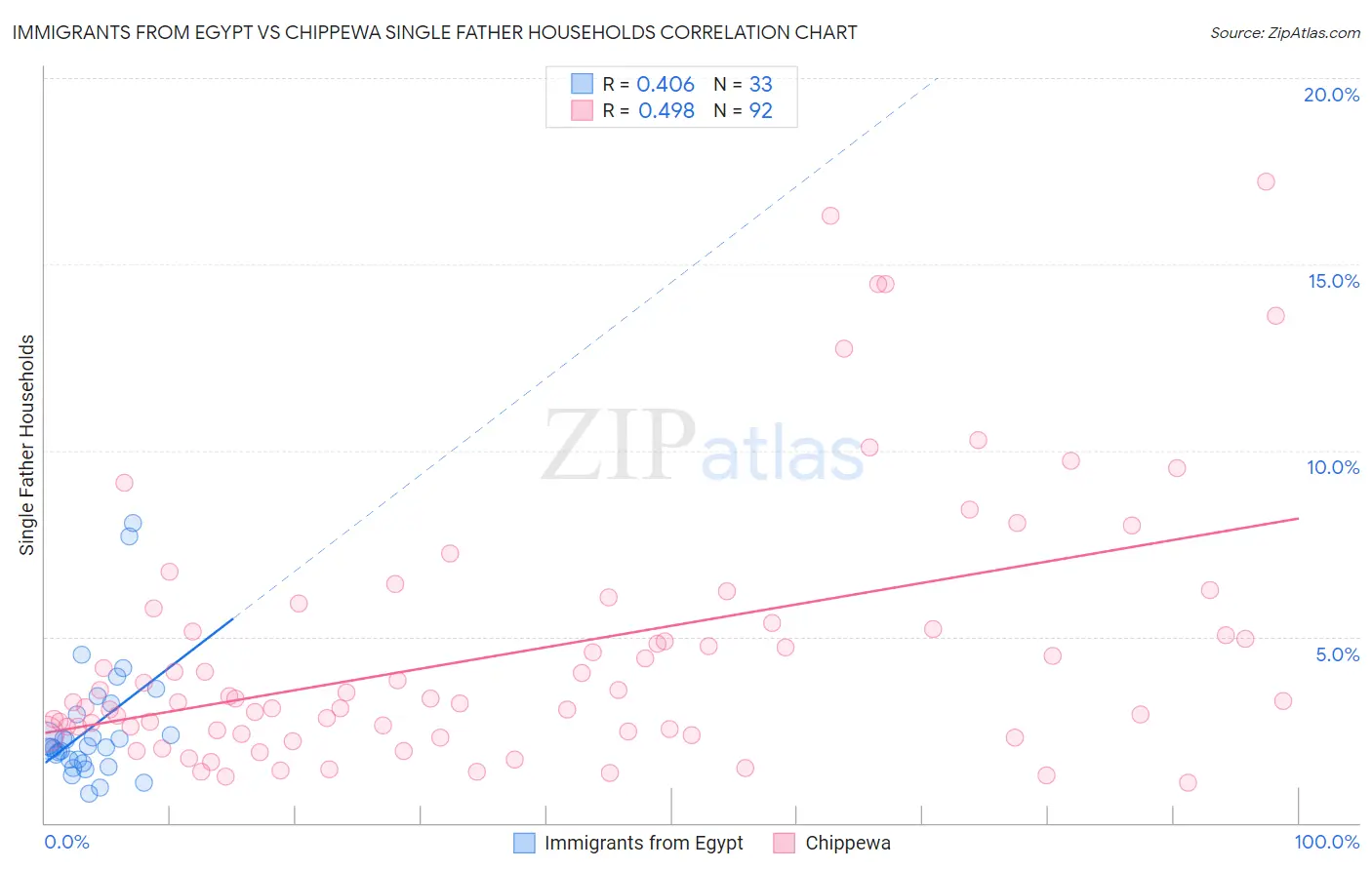 Immigrants from Egypt vs Chippewa Single Father Households