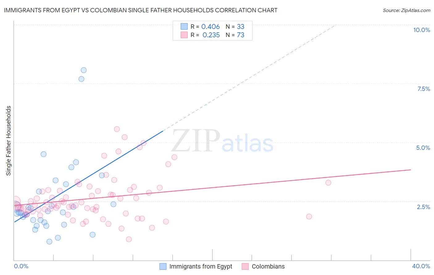 Immigrants from Egypt vs Colombian Single Father Households