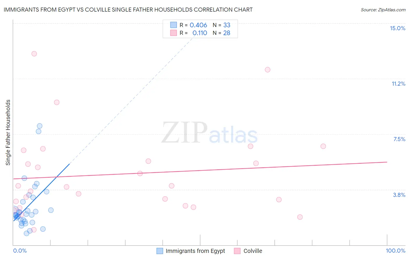 Immigrants from Egypt vs Colville Single Father Households
