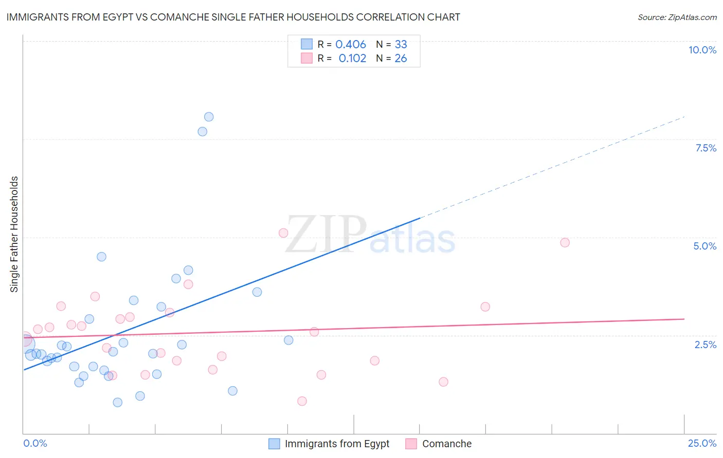 Immigrants from Egypt vs Comanche Single Father Households