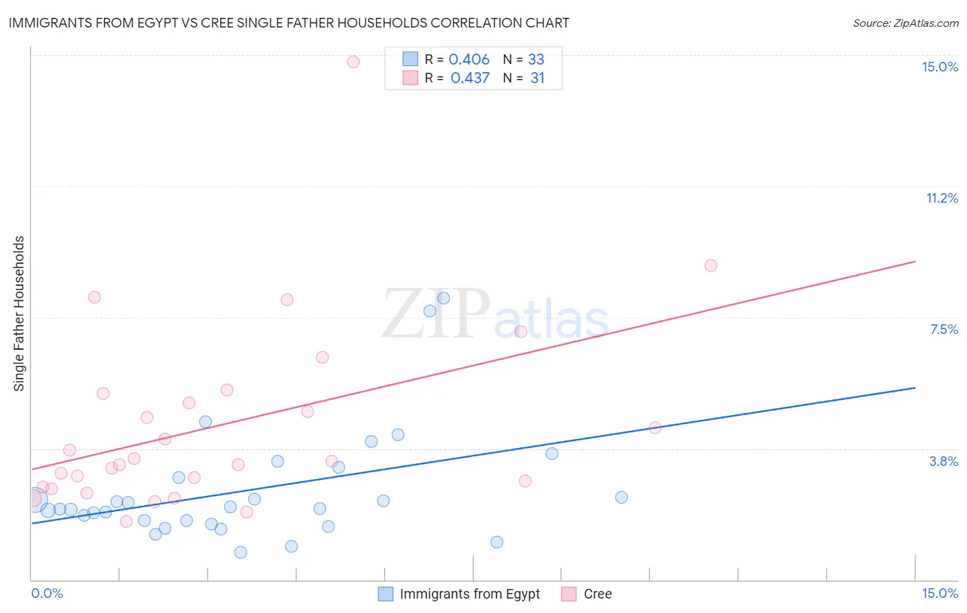 Immigrants from Egypt vs Cree Single Father Households