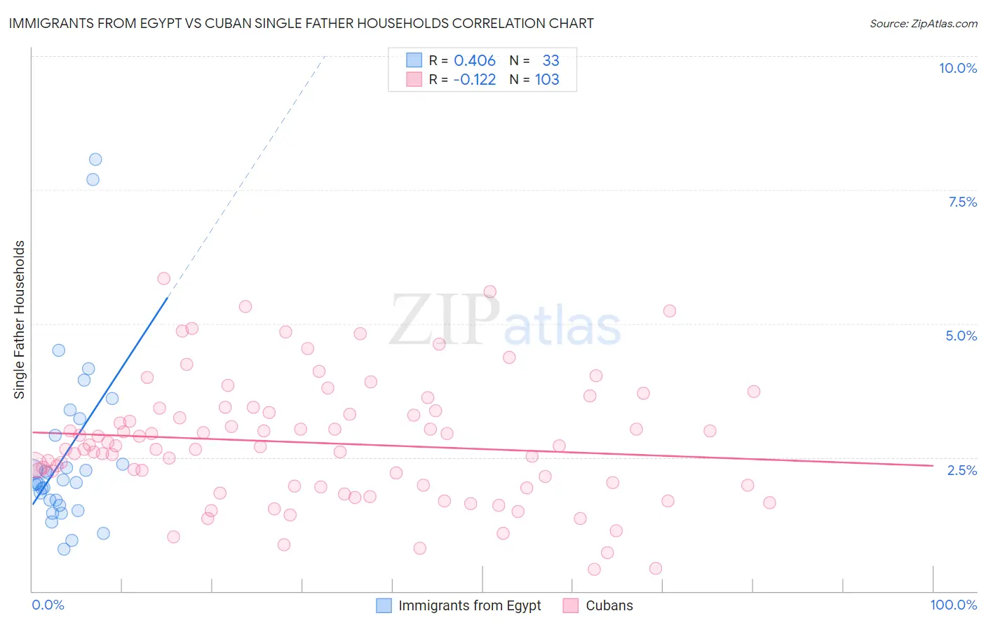 Immigrants from Egypt vs Cuban Single Father Households