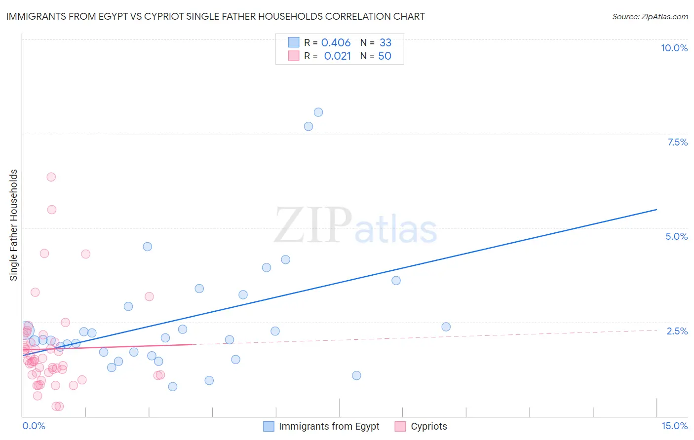 Immigrants from Egypt vs Cypriot Single Father Households