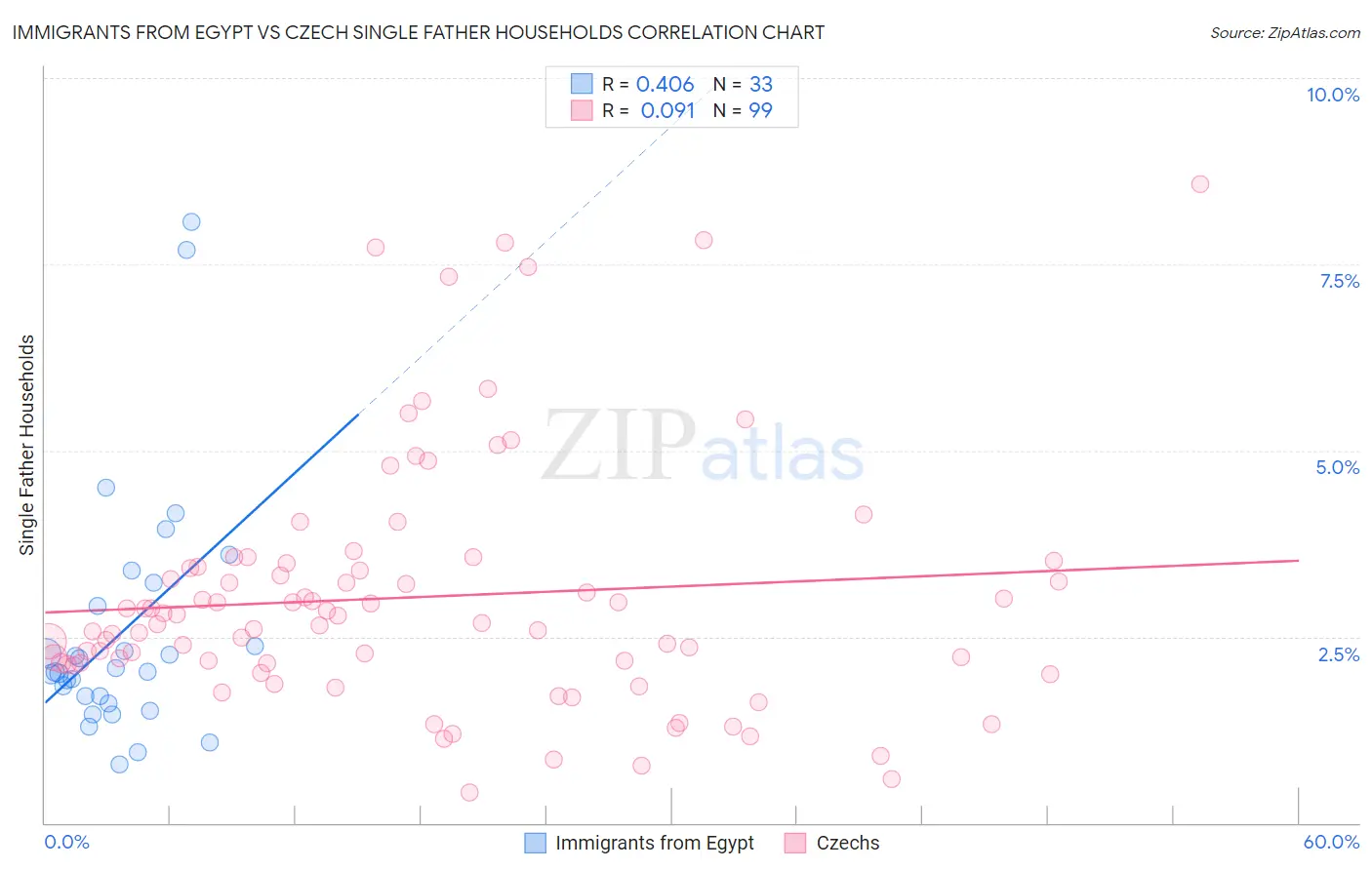 Immigrants from Egypt vs Czech Single Father Households