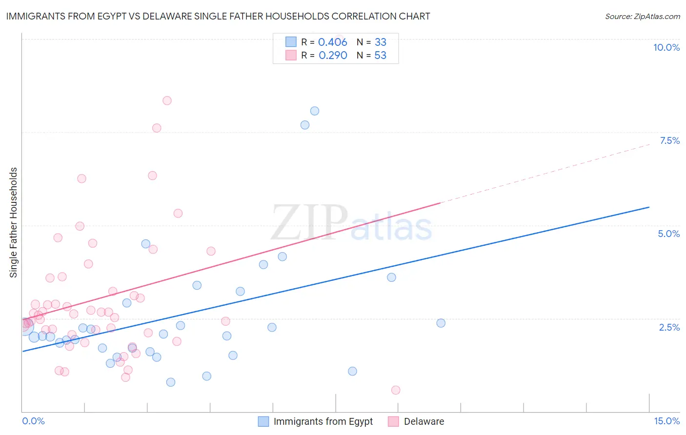 Immigrants from Egypt vs Delaware Single Father Households