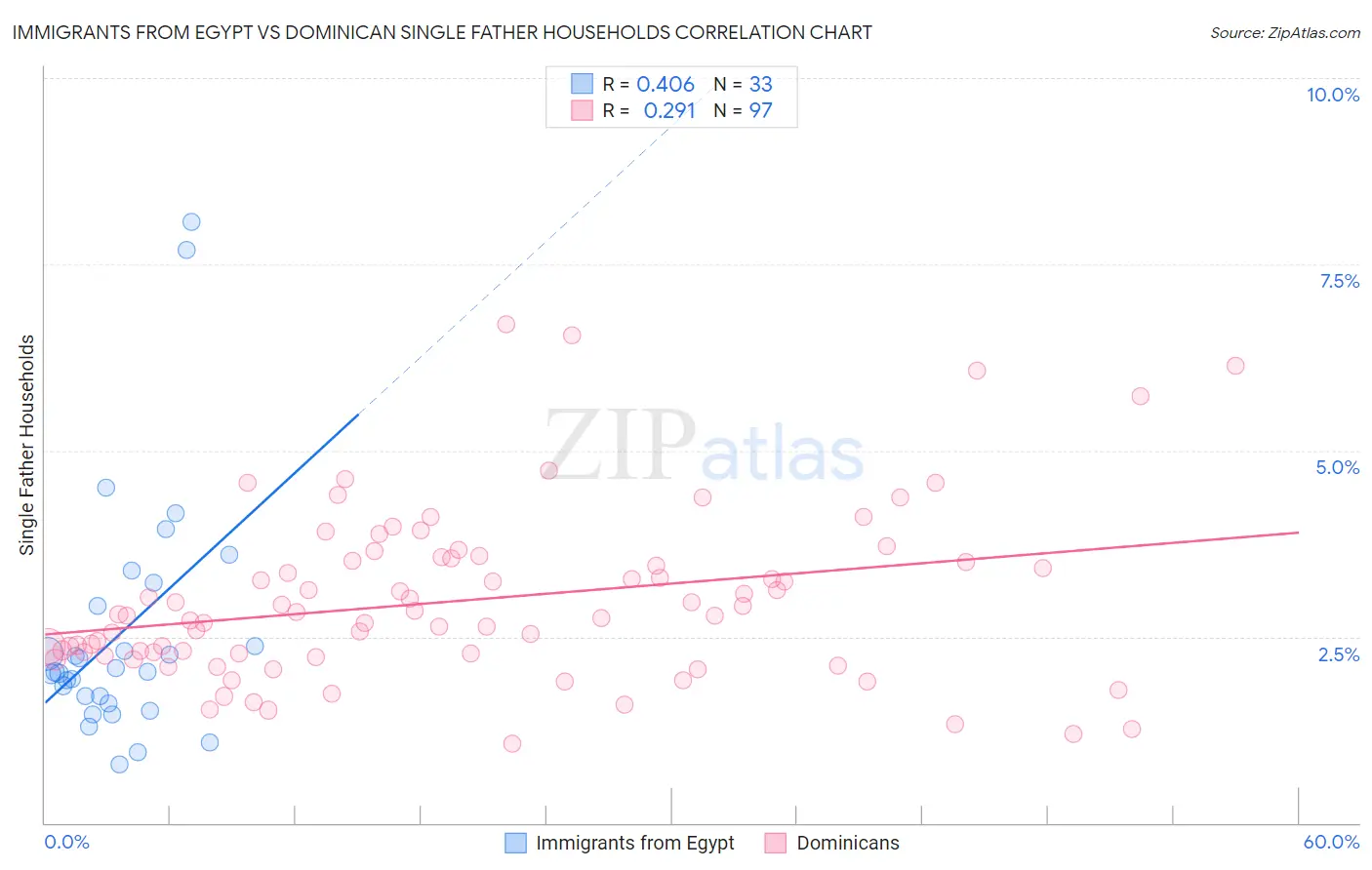 Immigrants from Egypt vs Dominican Single Father Households