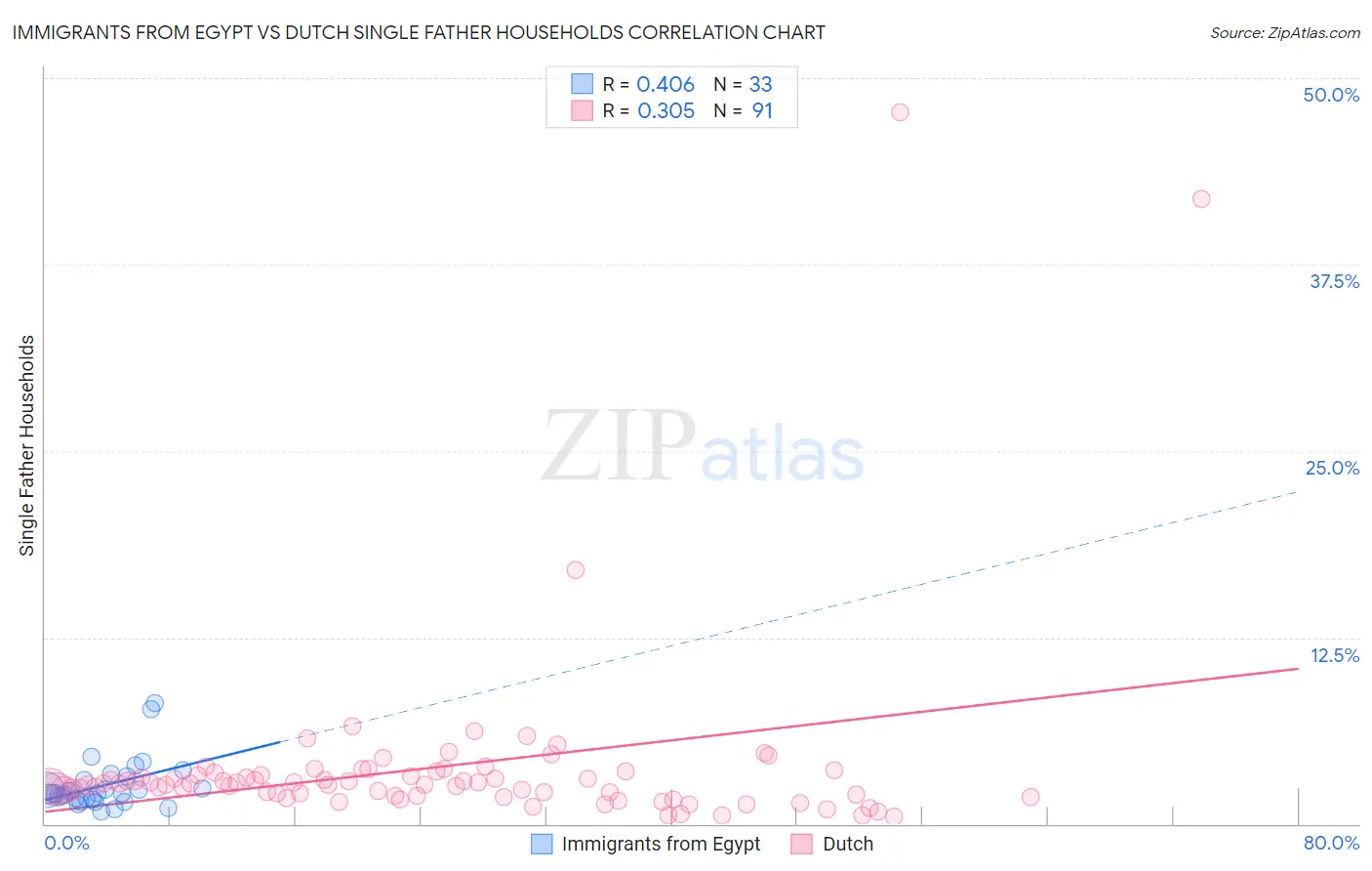 Immigrants from Egypt vs Dutch Single Father Households