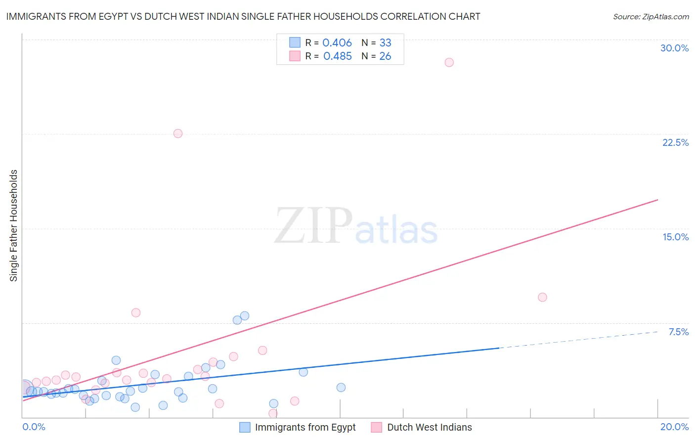 Immigrants from Egypt vs Dutch West Indian Single Father Households