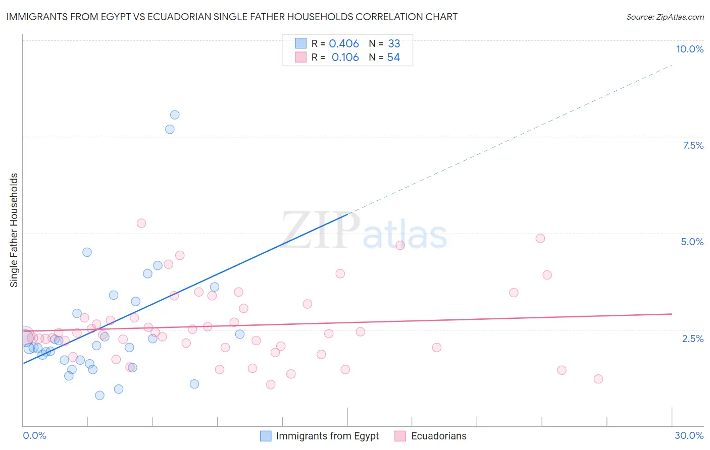 Immigrants from Egypt vs Ecuadorian Single Father Households