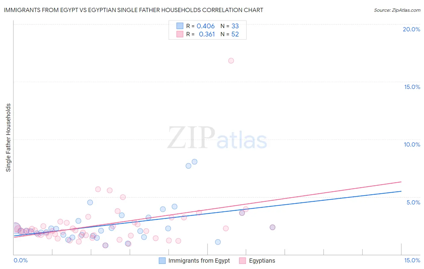 Immigrants from Egypt vs Egyptian Single Father Households