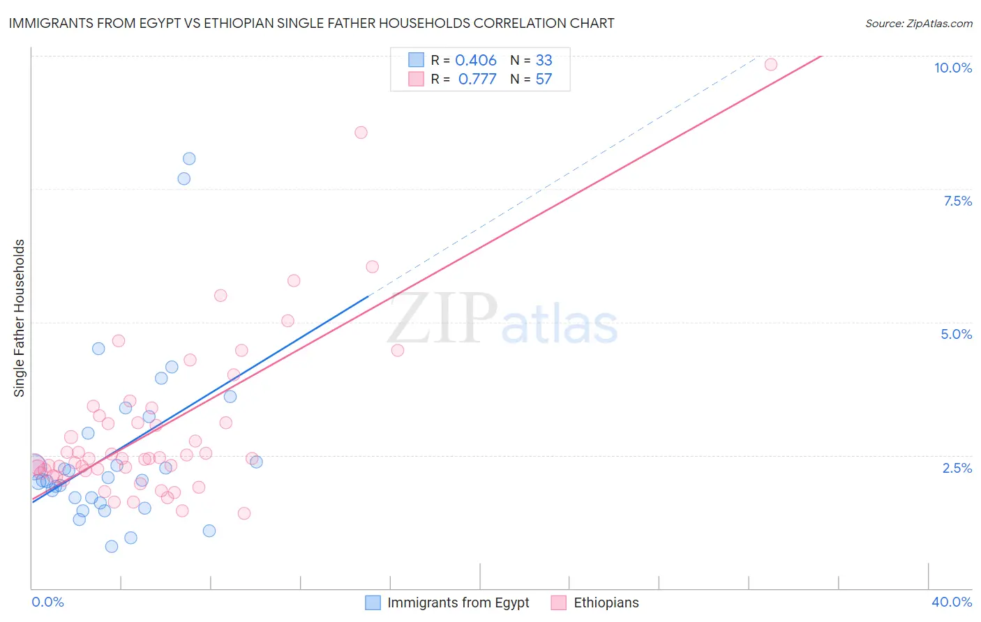 Immigrants from Egypt vs Ethiopian Single Father Households