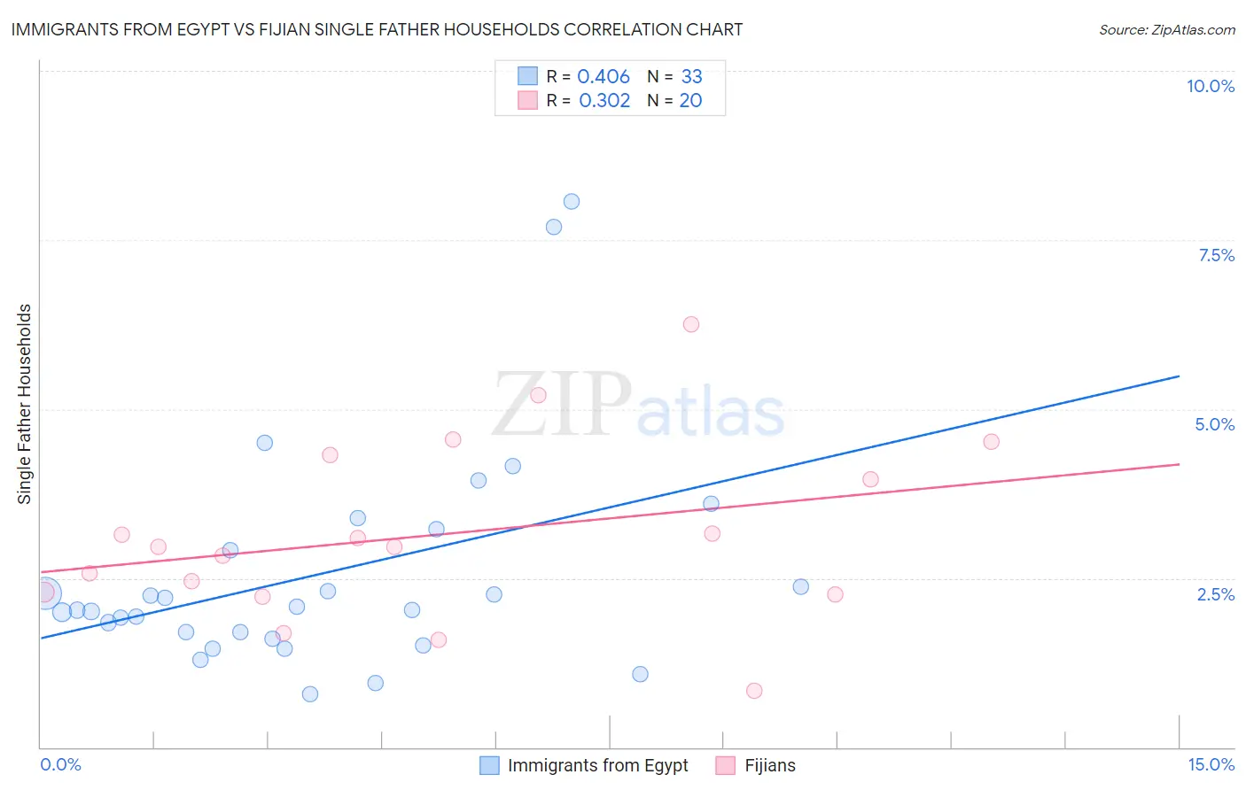 Immigrants from Egypt vs Fijian Single Father Households