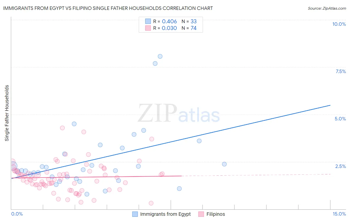 Immigrants from Egypt vs Filipino Single Father Households