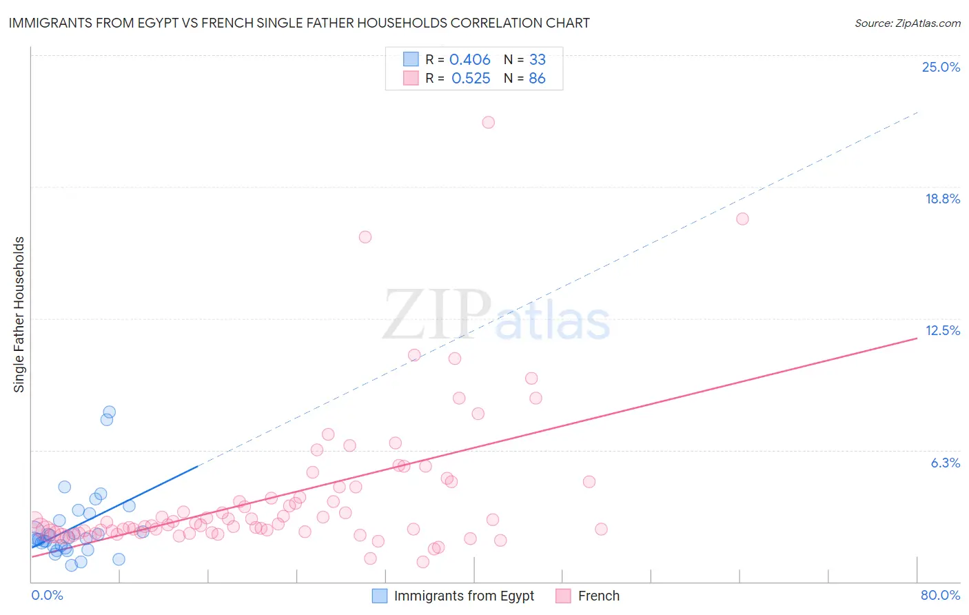 Immigrants from Egypt vs French Single Father Households