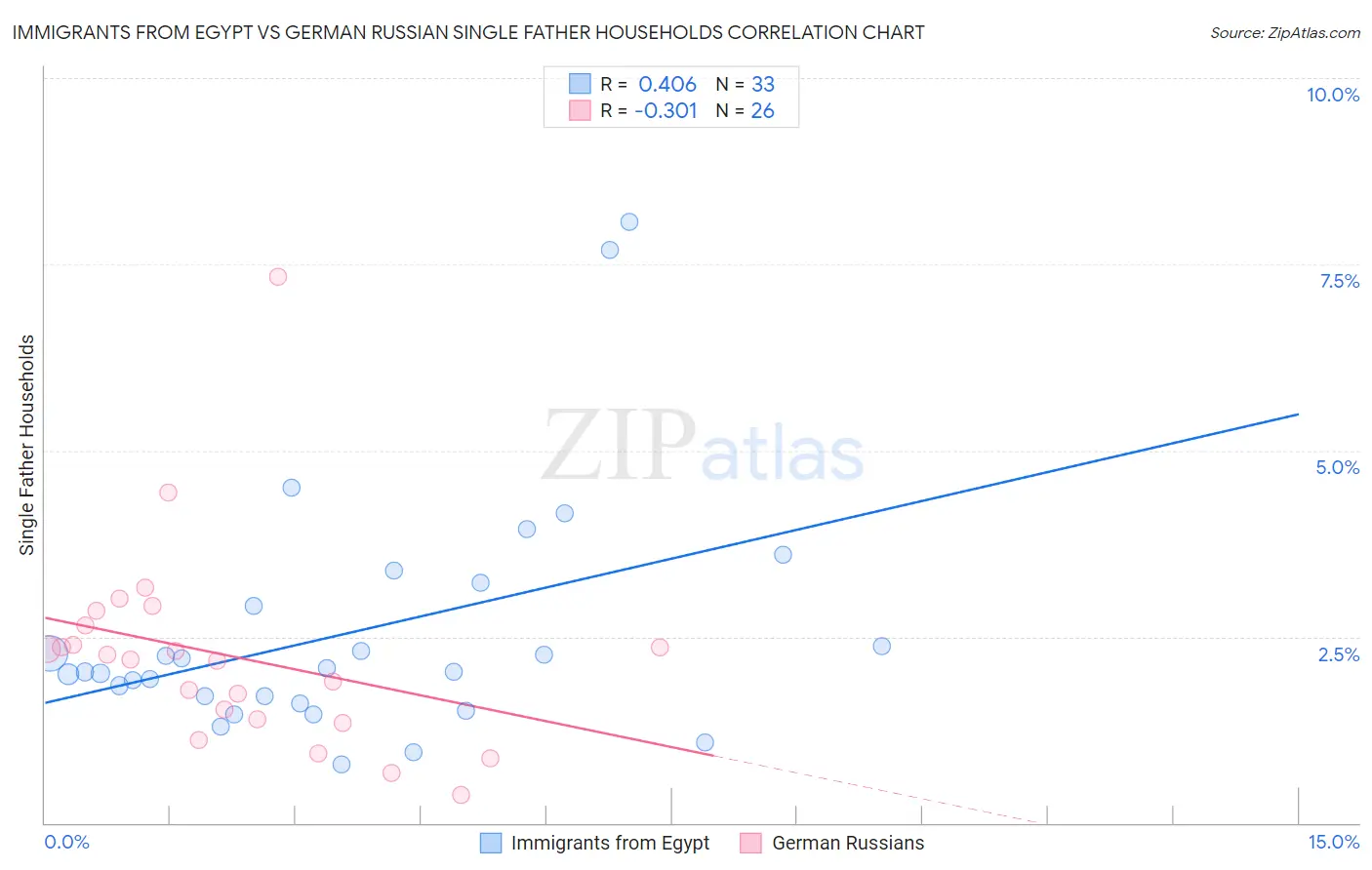 Immigrants from Egypt vs German Russian Single Father Households