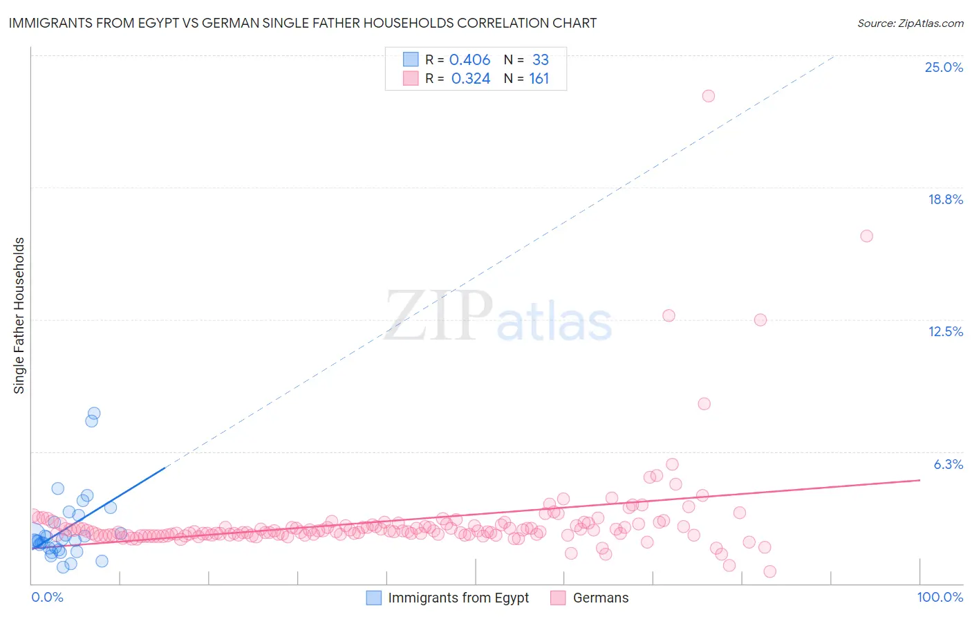Immigrants from Egypt vs German Single Father Households
