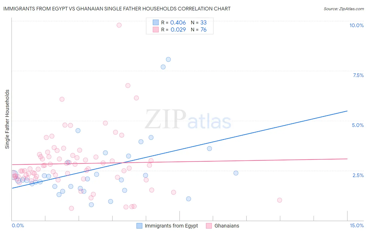 Immigrants from Egypt vs Ghanaian Single Father Households