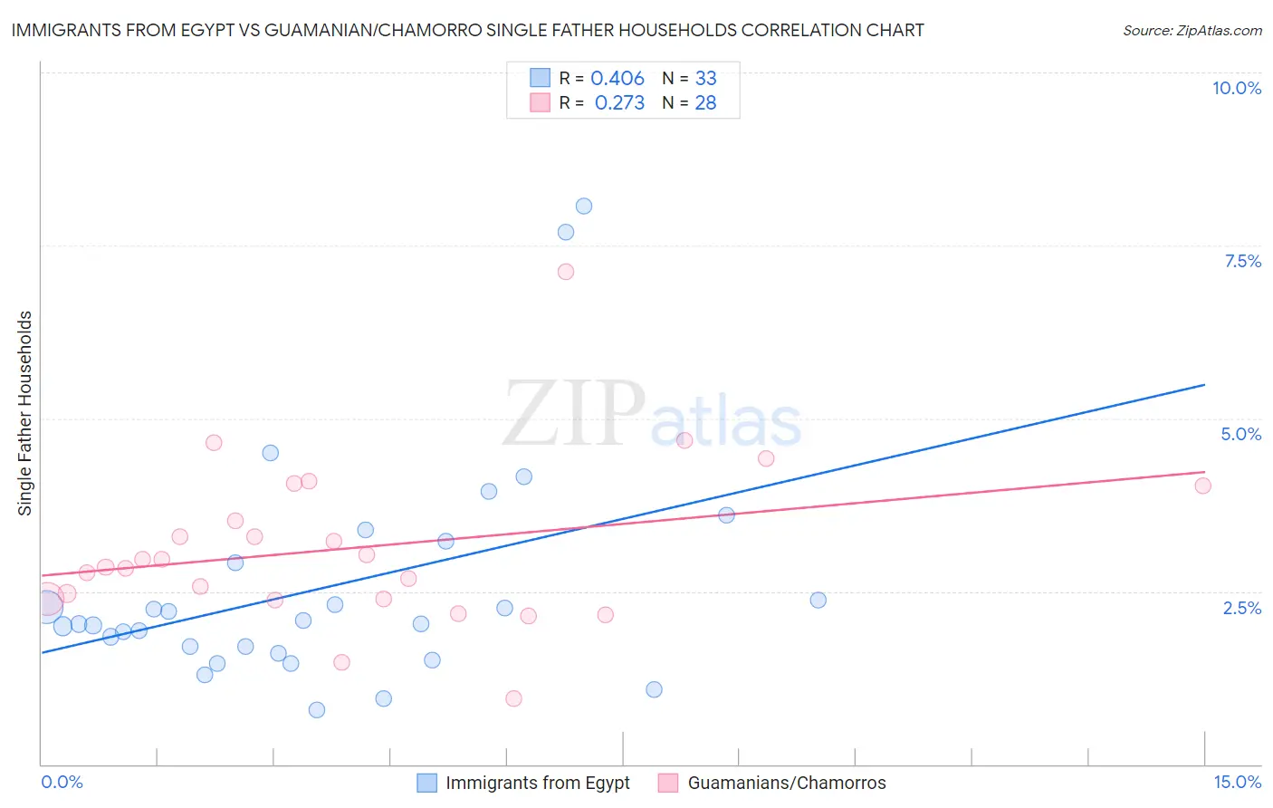 Immigrants from Egypt vs Guamanian/Chamorro Single Father Households