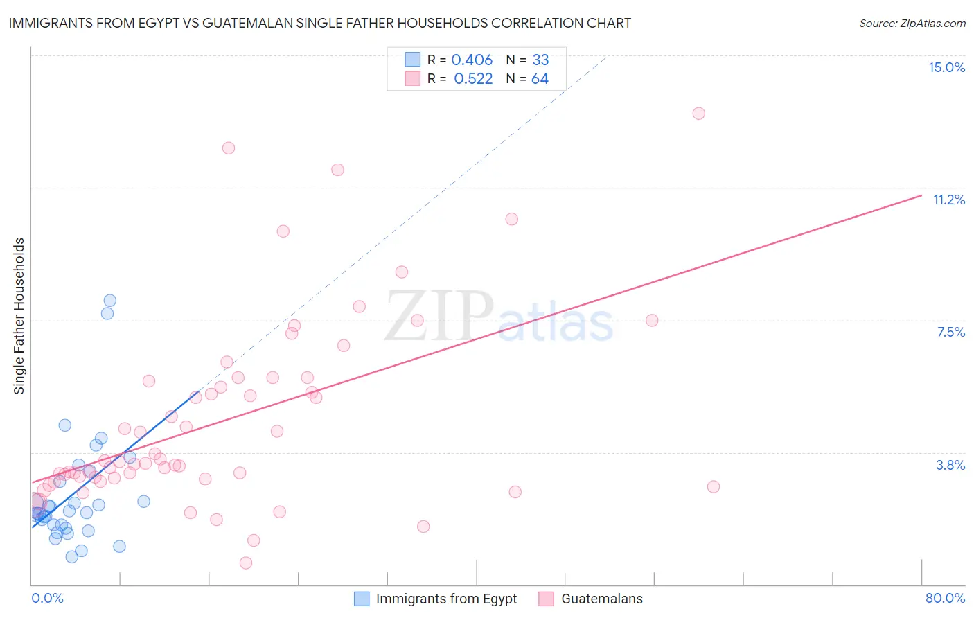 Immigrants from Egypt vs Guatemalan Single Father Households