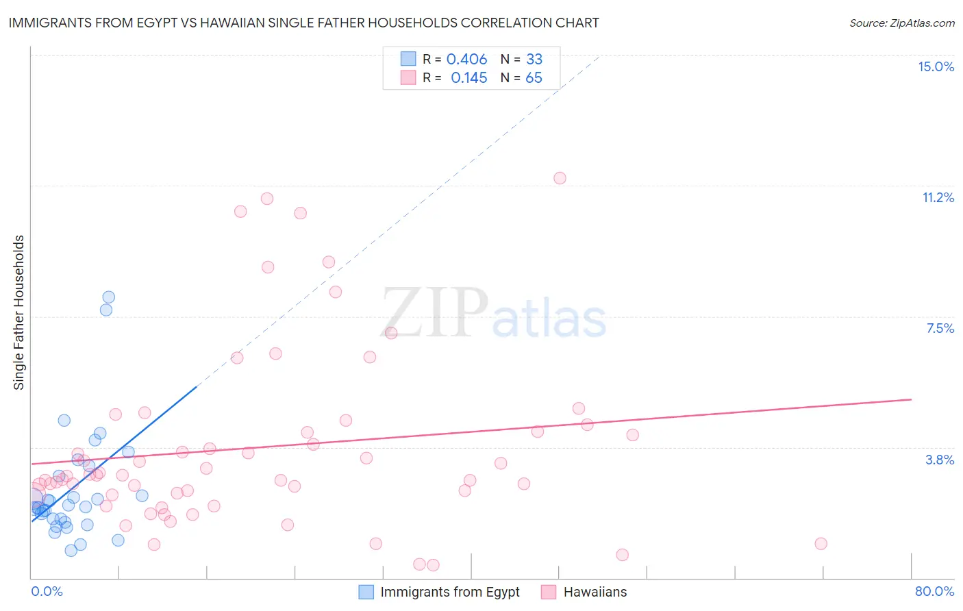 Immigrants from Egypt vs Hawaiian Single Father Households