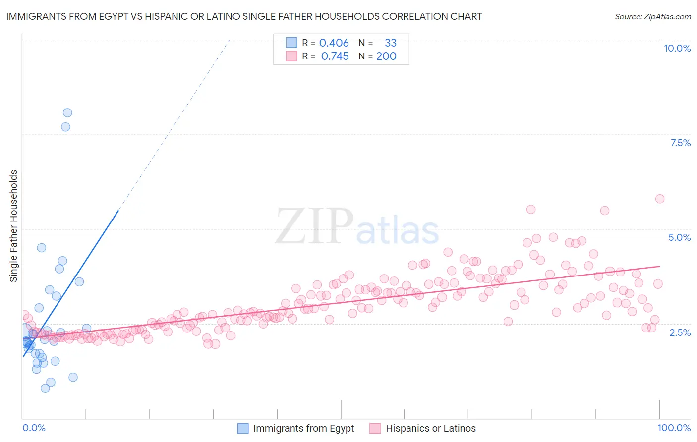 Immigrants from Egypt vs Hispanic or Latino Single Father Households