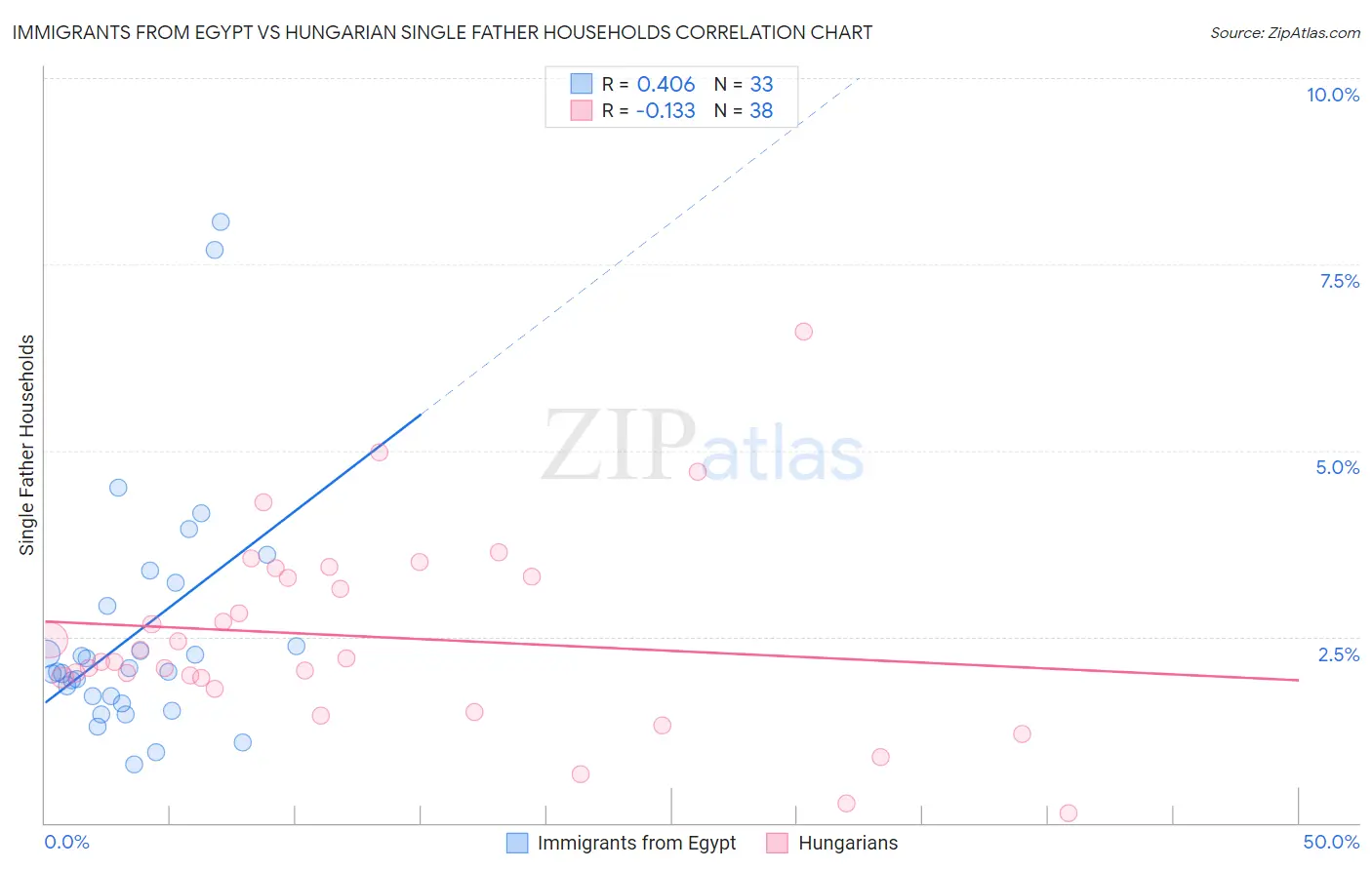 Immigrants from Egypt vs Hungarian Single Father Households