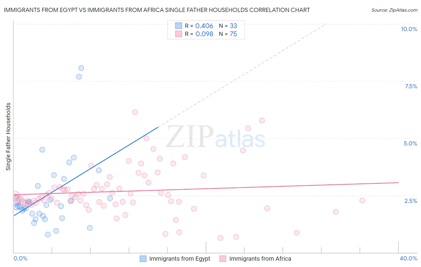 Immigrants from Egypt vs Immigrants from Africa Single Father Households