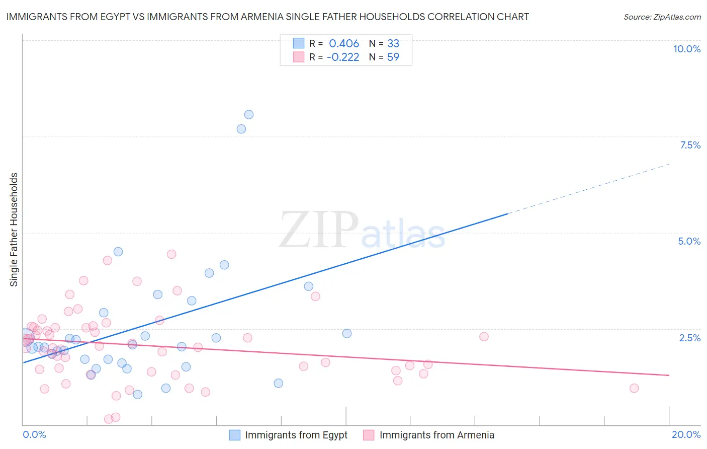 Immigrants from Egypt vs Immigrants from Armenia Single Father Households