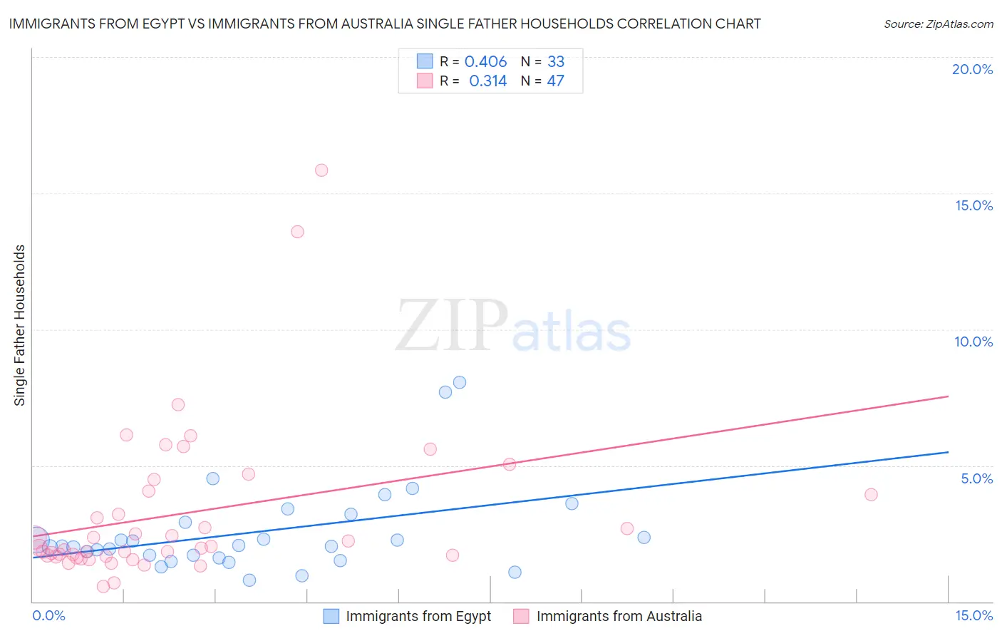 Immigrants from Egypt vs Immigrants from Australia Single Father Households