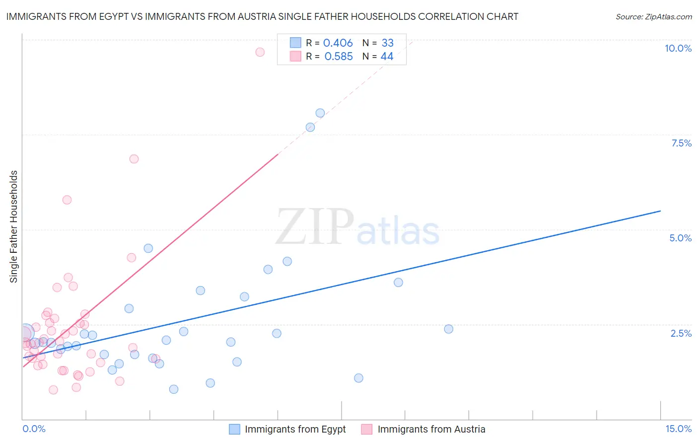 Immigrants from Egypt vs Immigrants from Austria Single Father Households