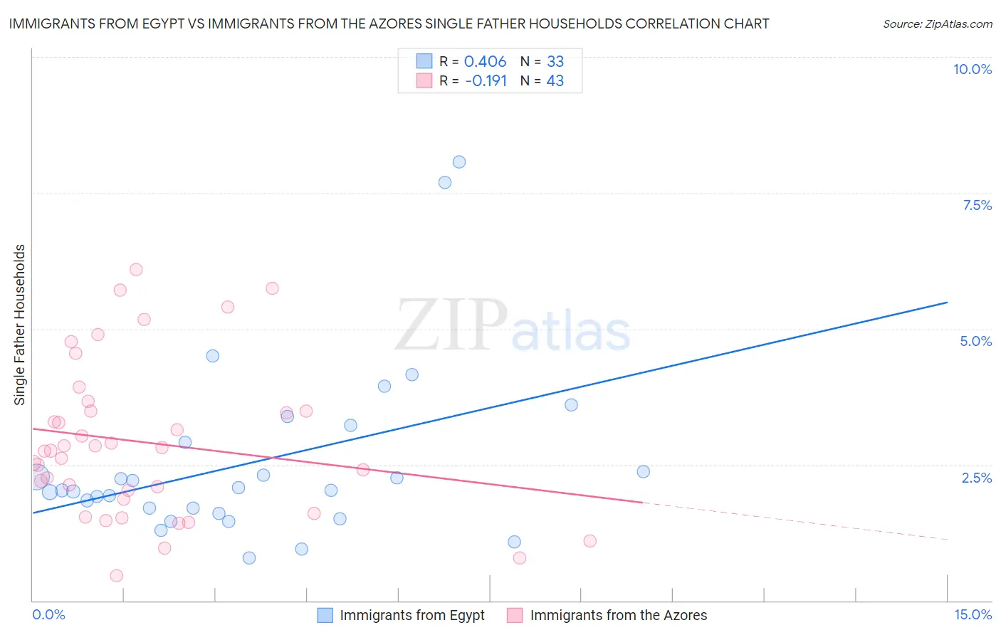Immigrants from Egypt vs Immigrants from the Azores Single Father Households