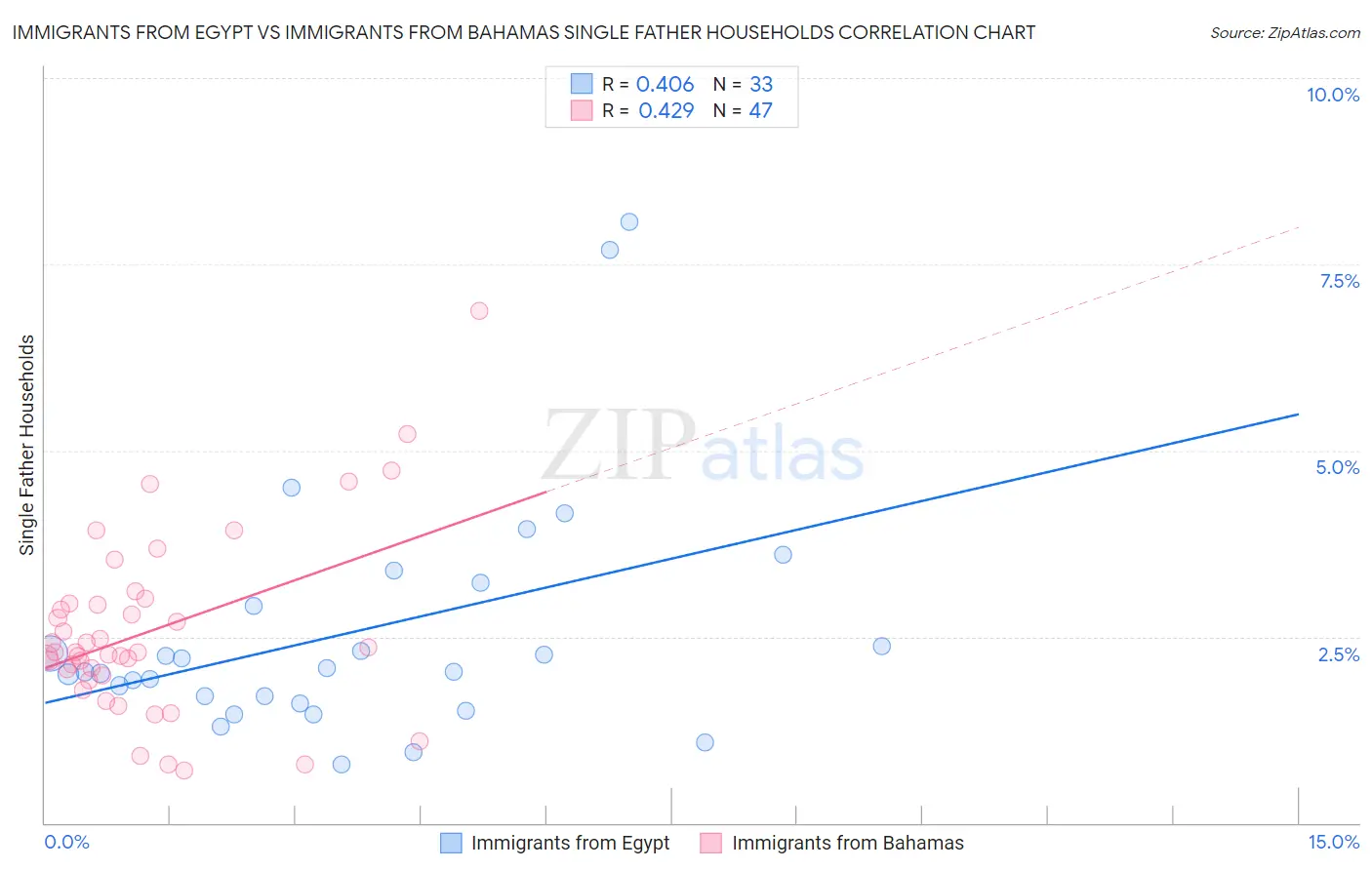 Immigrants from Egypt vs Immigrants from Bahamas Single Father Households