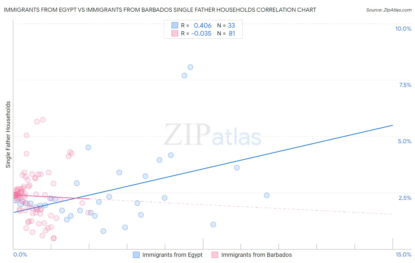 Immigrants from Egypt vs Immigrants from Barbados Single Father Households