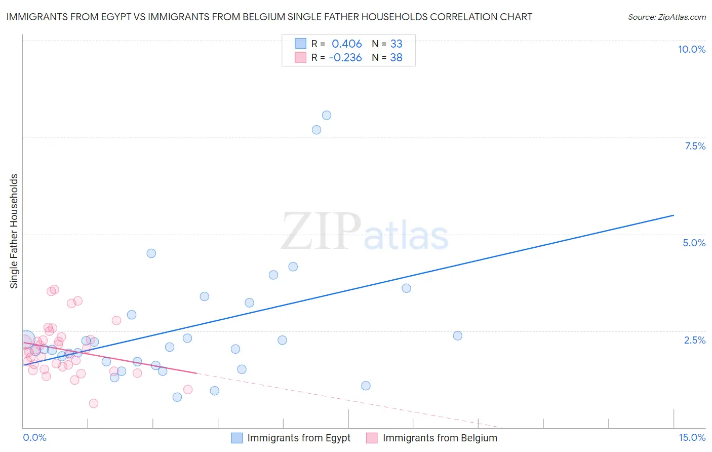 Immigrants from Egypt vs Immigrants from Belgium Single Father Households