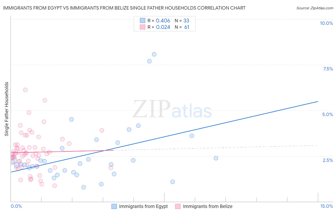 Immigrants from Egypt vs Immigrants from Belize Single Father Households