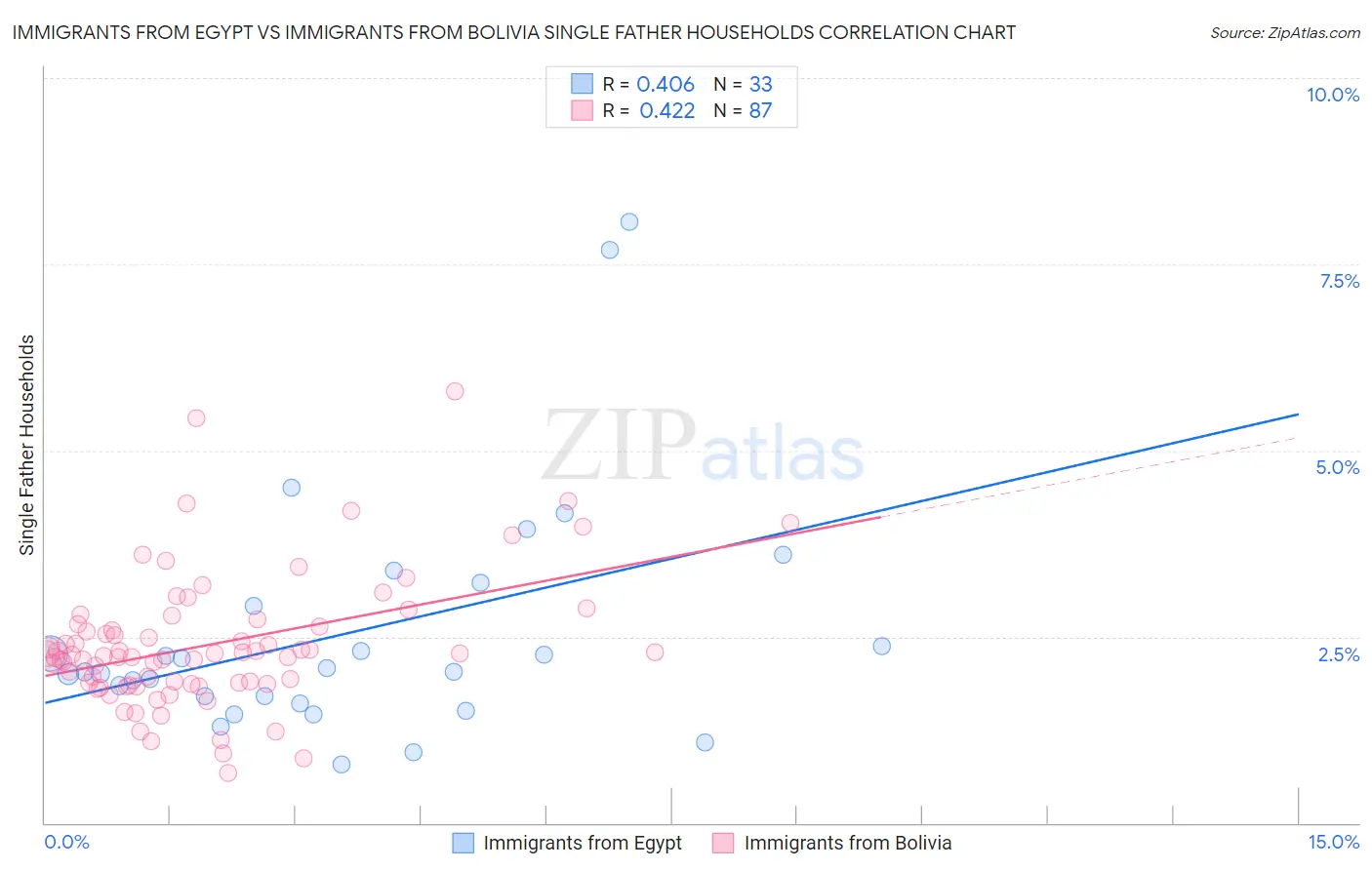 Immigrants from Egypt vs Immigrants from Bolivia Single Father Households