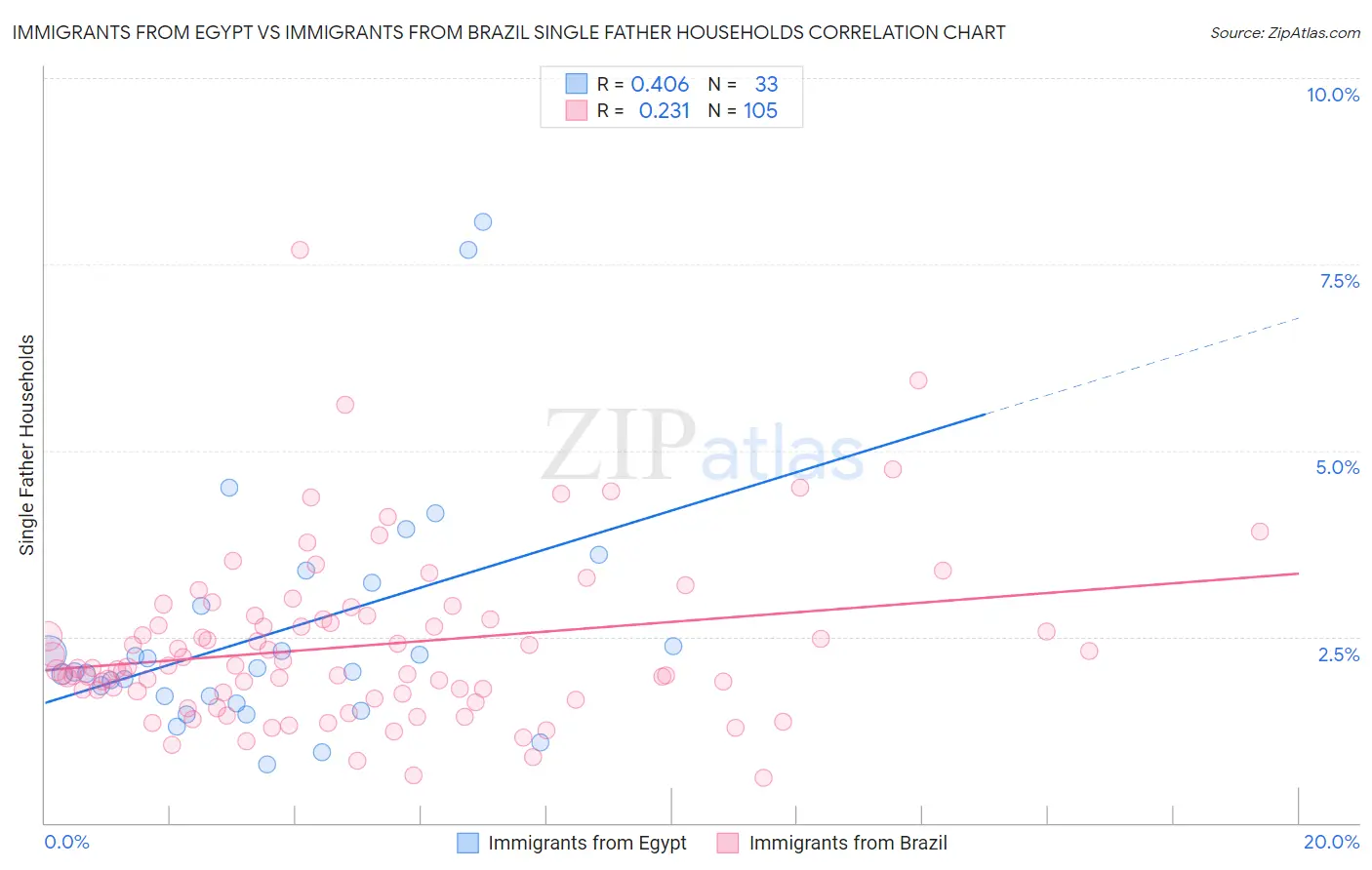 Immigrants from Egypt vs Immigrants from Brazil Single Father Households