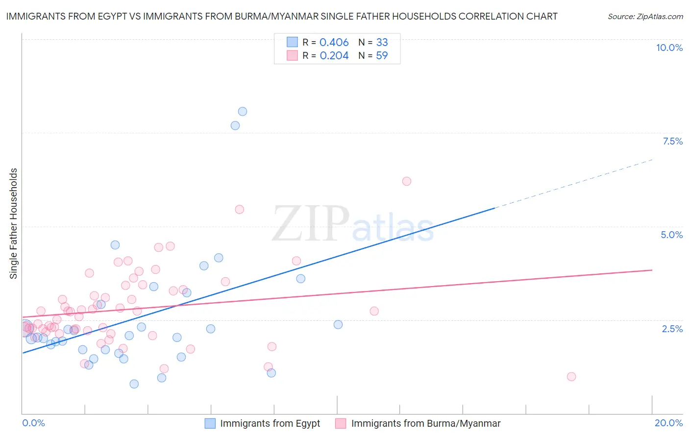 Immigrants from Egypt vs Immigrants from Burma/Myanmar Single Father Households